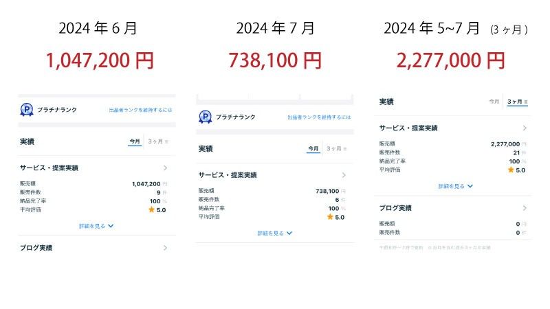 ココナラの出品者画面。2024年6月の販売額1,047,200円、7月の販売額738,100円、5〜7月の3か月で2,277,000円。納品完了率100%、平均評価5.0、プラチナランク